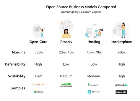 Compare, Download & Develop Open Source & Business。